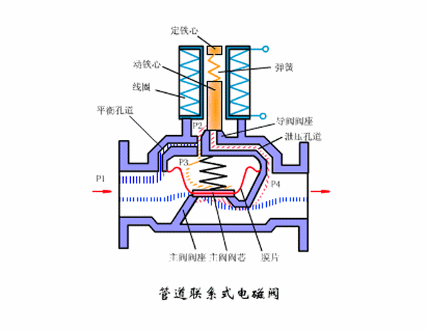 電磁閥工作狀態(tài)以及運作原理