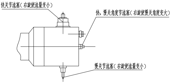 液動(dòng)止回蝶閥結(jié)構(gòu)、特點(diǎn)、參數(shù) (圖1)快關(guān)、慢關(guān)節(jié)流塞及快、慢關(guān)角度節(jié)流塞示意圖